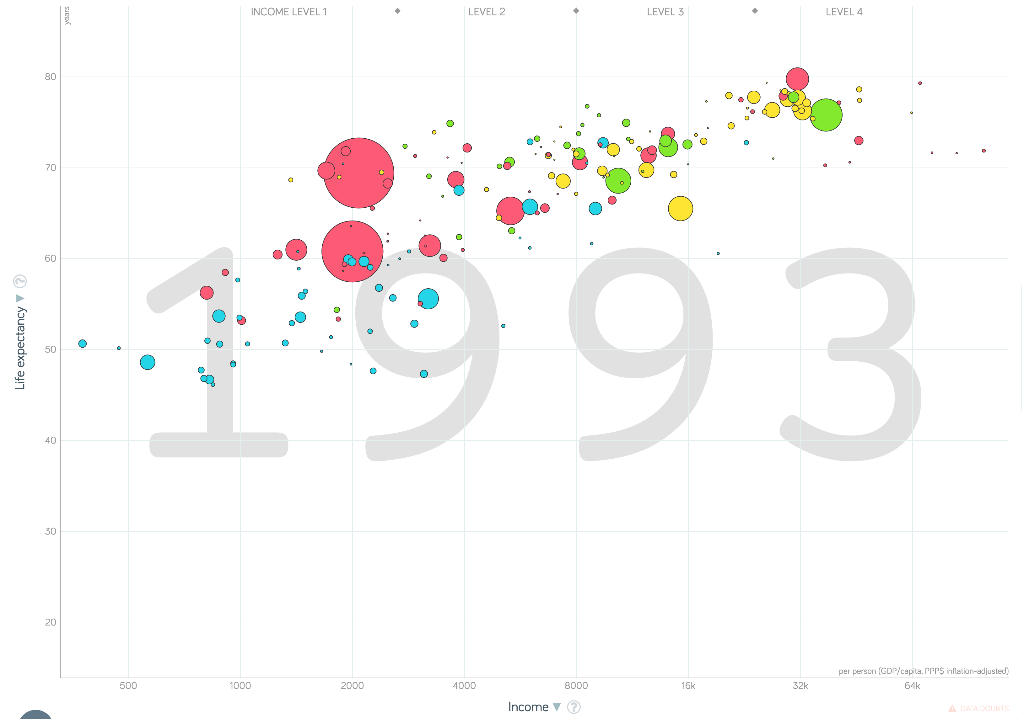 Interactive bubble chart of life expectancy against income per person, 1993